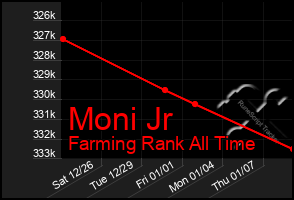 Total Graph of Moni Jr
