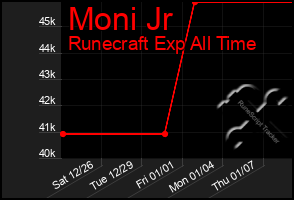 Total Graph of Moni Jr