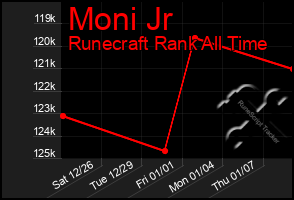 Total Graph of Moni Jr