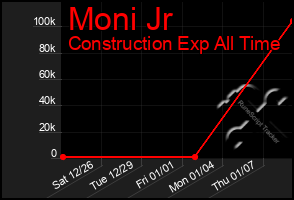 Total Graph of Moni Jr