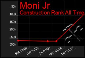 Total Graph of Moni Jr