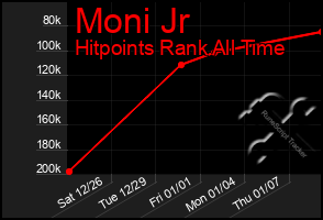 Total Graph of Moni Jr