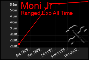 Total Graph of Moni Jr