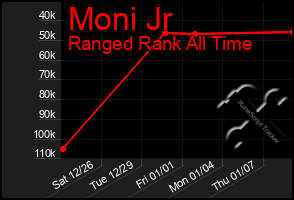 Total Graph of Moni Jr