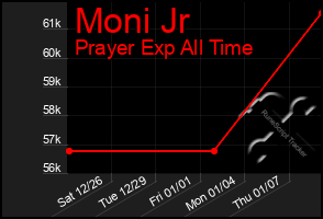 Total Graph of Moni Jr