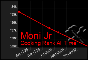 Total Graph of Moni Jr