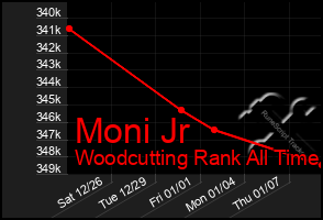 Total Graph of Moni Jr