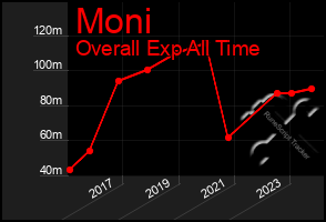 Total Graph of Moni