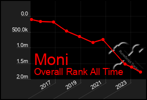 Total Graph of Moni