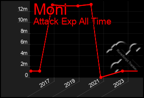 Total Graph of Moni