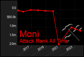 Total Graph of Moni