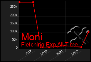 Total Graph of Moni