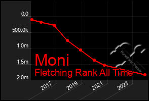 Total Graph of Moni