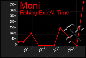 Total Graph of Moni