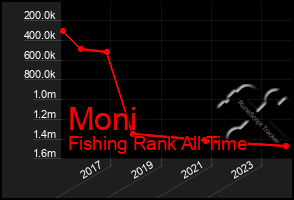 Total Graph of Moni