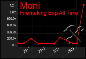 Total Graph of Moni