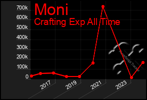 Total Graph of Moni