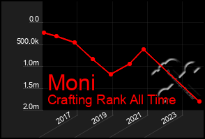 Total Graph of Moni