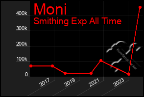 Total Graph of Moni