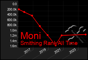 Total Graph of Moni