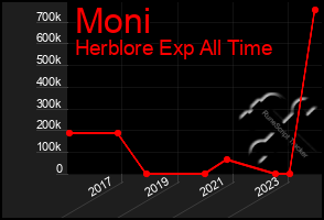 Total Graph of Moni
