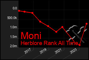 Total Graph of Moni