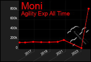 Total Graph of Moni