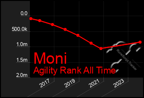 Total Graph of Moni