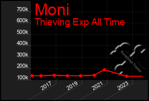 Total Graph of Moni
