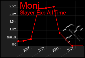 Total Graph of Moni