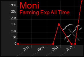 Total Graph of Moni