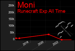 Total Graph of Moni