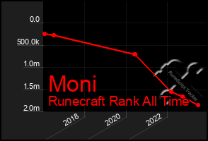 Total Graph of Moni