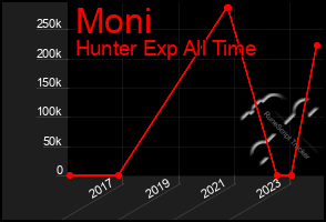 Total Graph of Moni