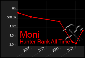 Total Graph of Moni