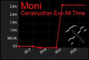Total Graph of Moni
