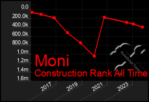 Total Graph of Moni