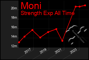 Total Graph of Moni