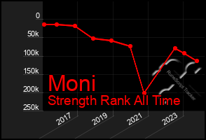 Total Graph of Moni