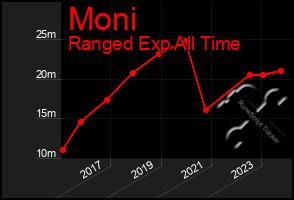 Total Graph of Moni