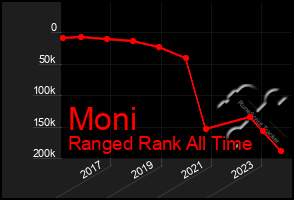 Total Graph of Moni