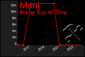 Total Graph of Moni