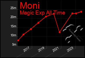 Total Graph of Moni