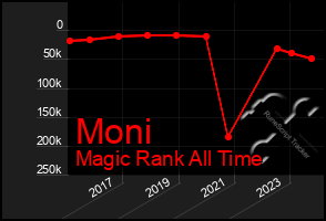 Total Graph of Moni