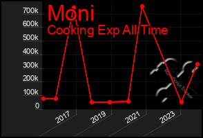 Total Graph of Moni