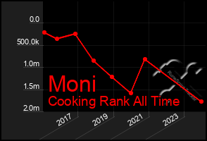 Total Graph of Moni