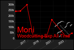 Total Graph of Moni