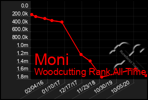 Total Graph of Moni
