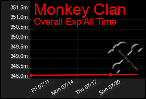 Total Graph of Monkey Clan