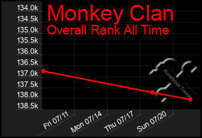 Total Graph of Monkey Clan